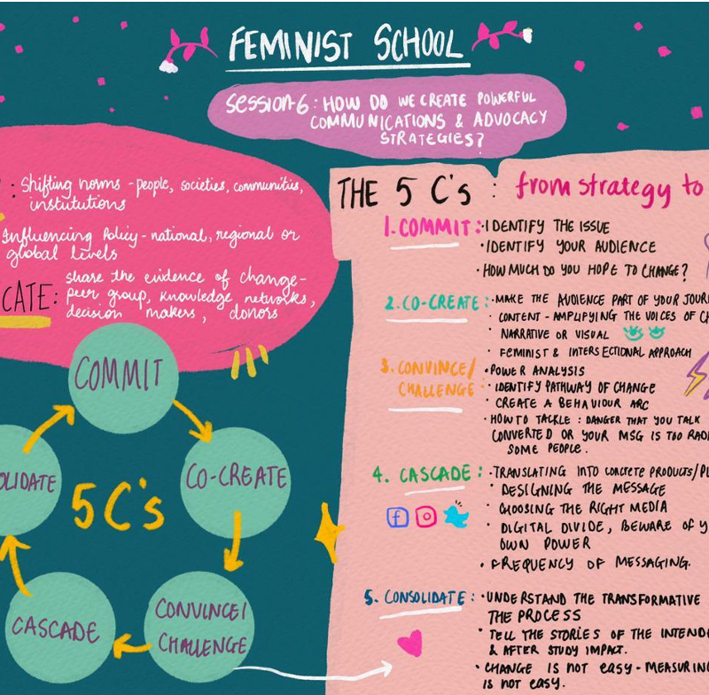 Graphic recording for Feminist School Youth Gender Equality Activists edition (pilot, 2021)