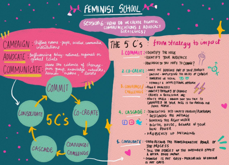 Graphic recording for Feminist School Youth Gender Equality Activists edition, by Ipsita Dwivedi (2021)