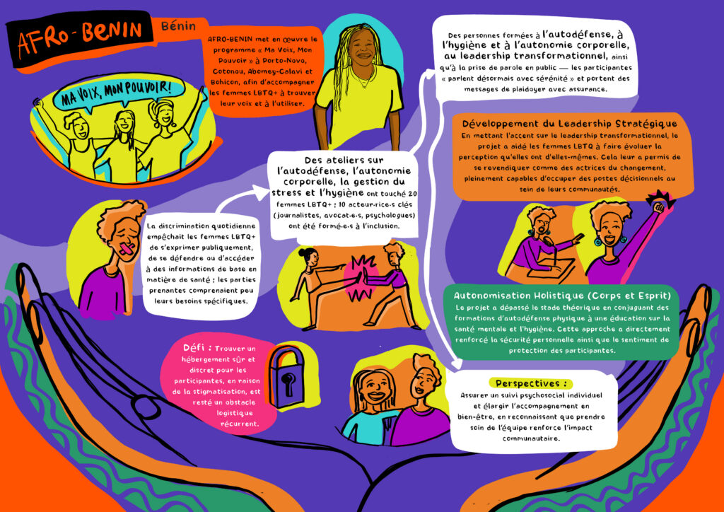 Graphique du Nzilani - Afro-Benin