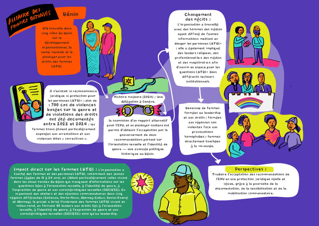 Graphique du Nzilani - AFB